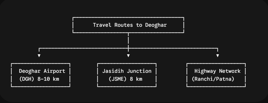 Comprehensive Transport Logistics: Flights, Trains & Roads